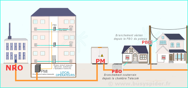 Schéma d'un réseau fibre optique FTTH. Schéma d'un réseau fibre optique FTTH.